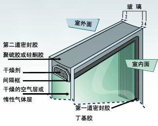 中空玻璃結(jié)構(gòu )詳圖.jpeg