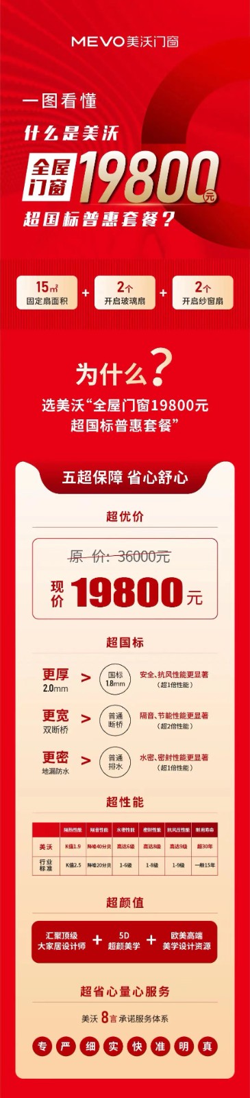 一圖看懂美沃「全屋門(mén)窗19800元超國(guó)標(biāo)套餐」